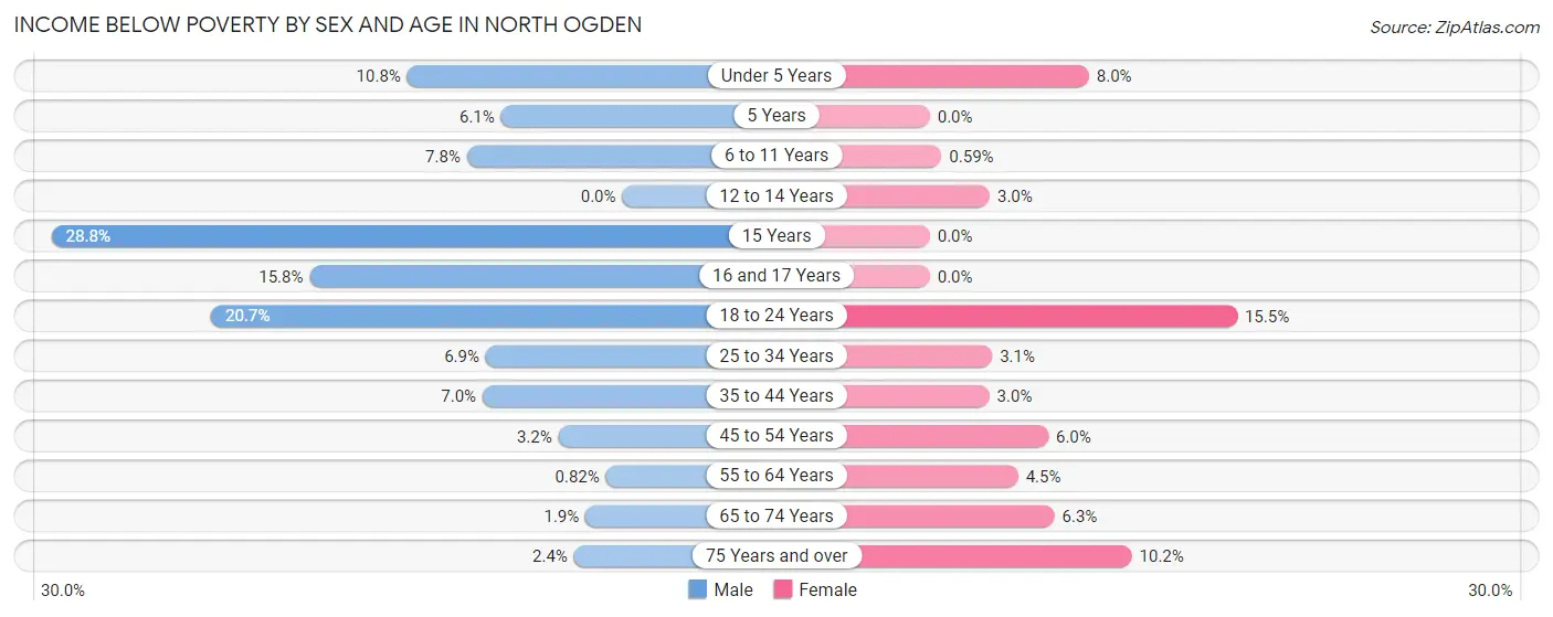Income Below Poverty by Sex and Age in North Ogden
