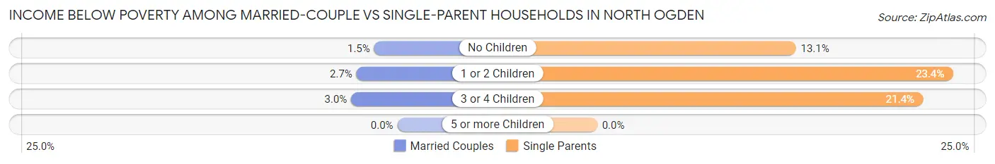 Income Below Poverty Among Married-Couple vs Single-Parent Households in North Ogden