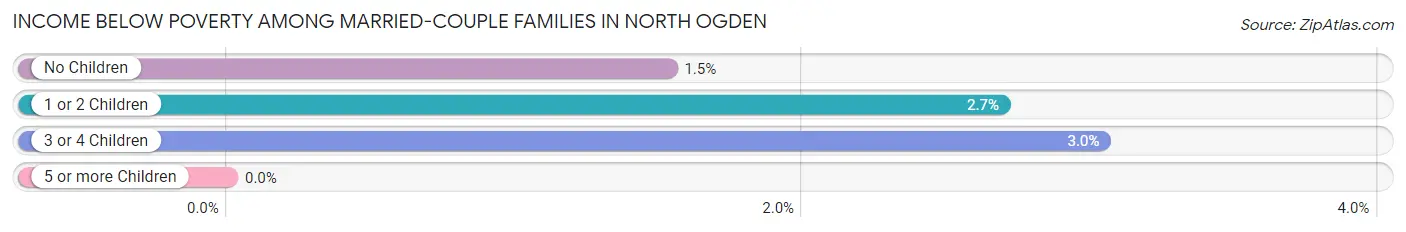 Income Below Poverty Among Married-Couple Families in North Ogden