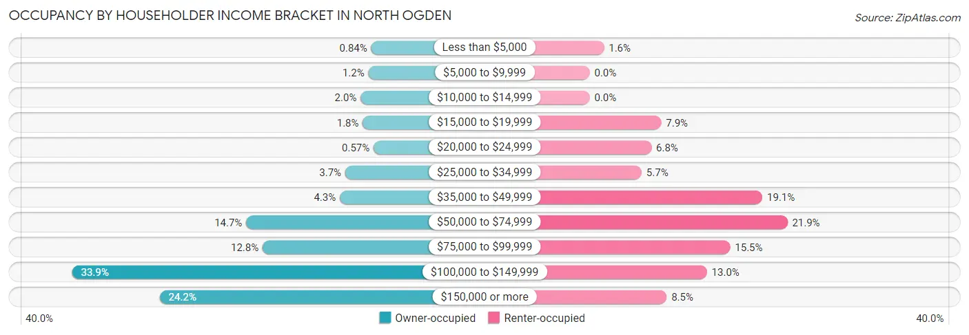 Occupancy by Householder Income Bracket in North Ogden