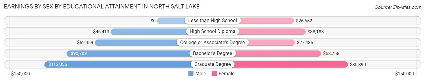Earnings by Sex by Educational Attainment in North Salt Lake