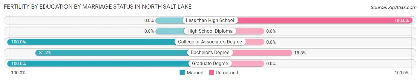 Female Fertility by Education by Marriage Status in North Salt Lake