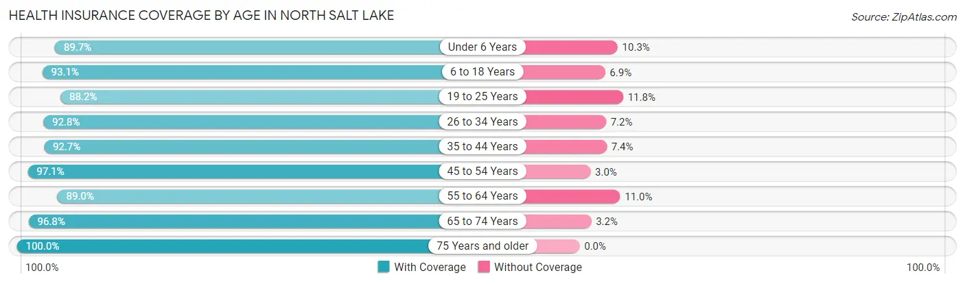 Health Insurance Coverage by Age in North Salt Lake