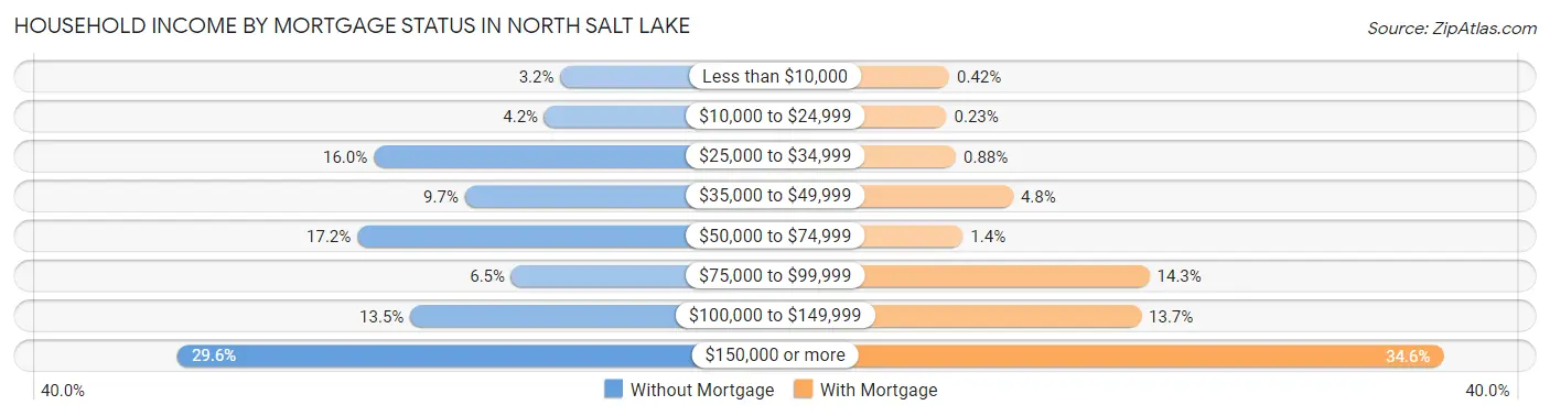Household Income by Mortgage Status in North Salt Lake