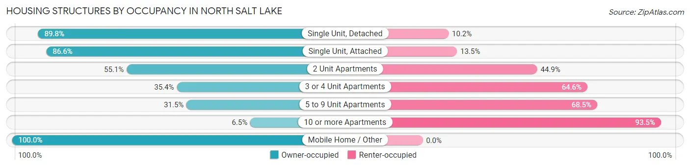 Housing Structures by Occupancy in North Salt Lake