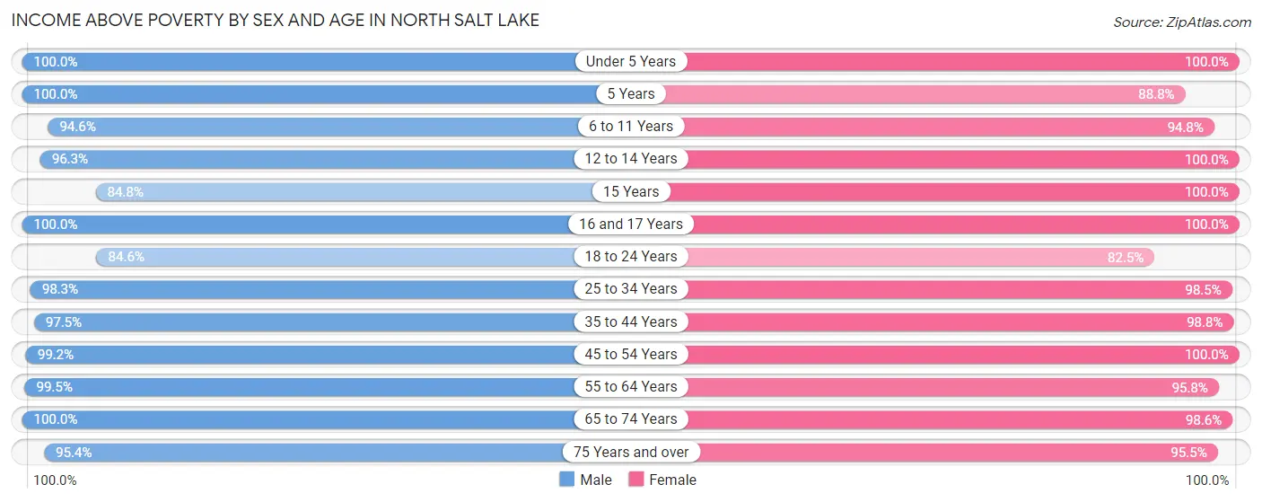 Income Above Poverty by Sex and Age in North Salt Lake
