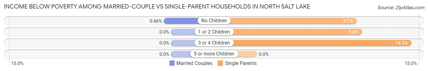 Income Below Poverty Among Married-Couple vs Single-Parent Households in North Salt Lake