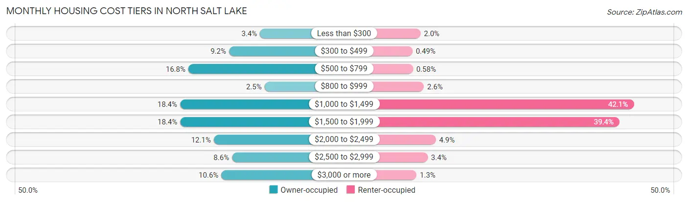 Monthly Housing Cost Tiers in North Salt Lake