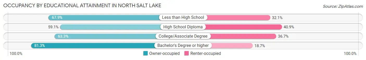 Occupancy by Educational Attainment in North Salt Lake