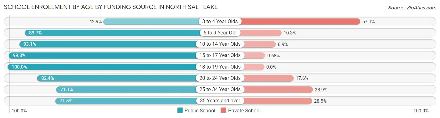 School Enrollment by Age by Funding Source in North Salt Lake