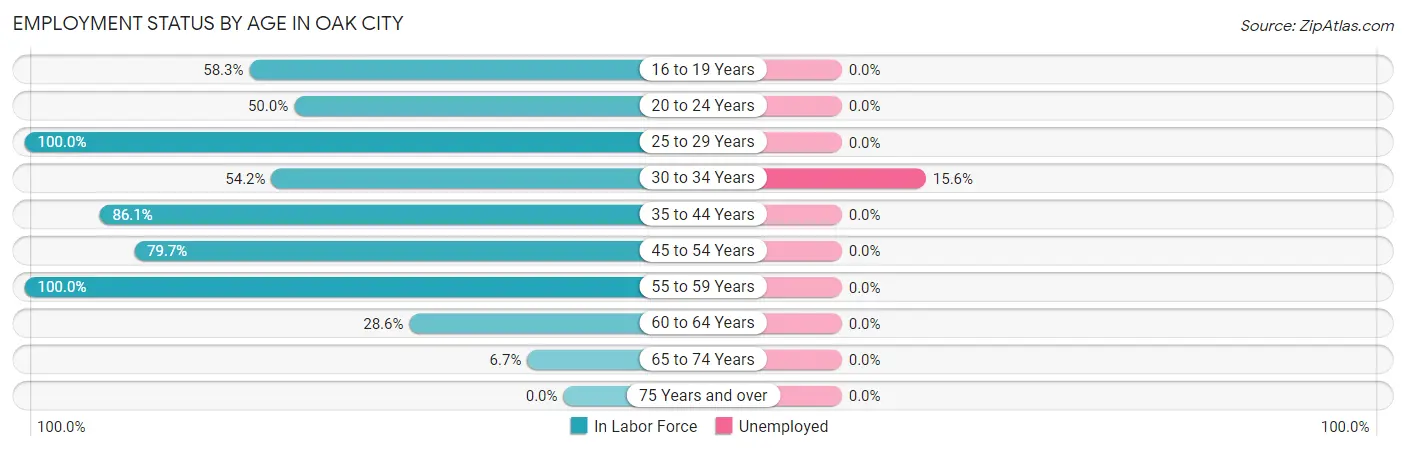 Employment Status by Age in Oak City