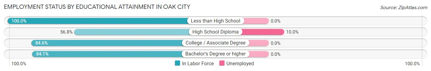 Employment Status by Educational Attainment in Oak City