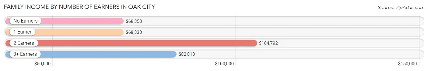 Family Income by Number of Earners in Oak City