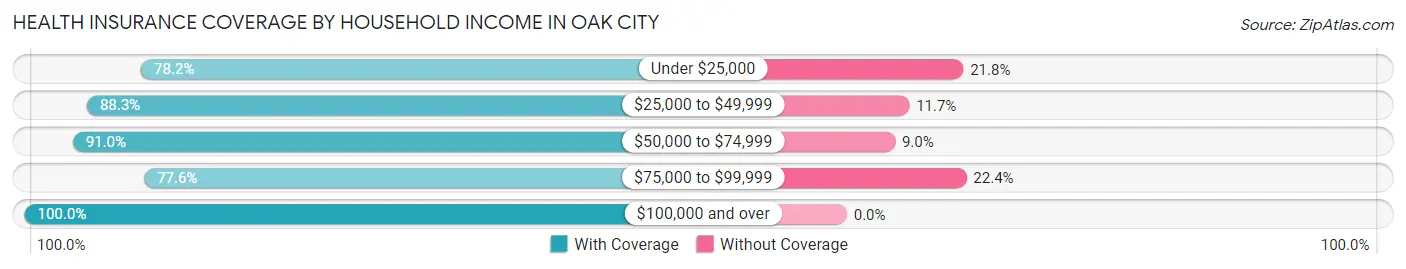 Health Insurance Coverage by Household Income in Oak City