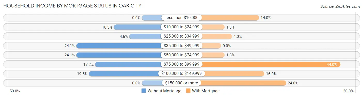 Household Income by Mortgage Status in Oak City