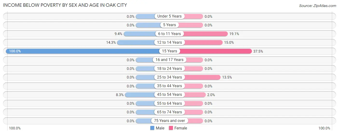 Income Below Poverty by Sex and Age in Oak City