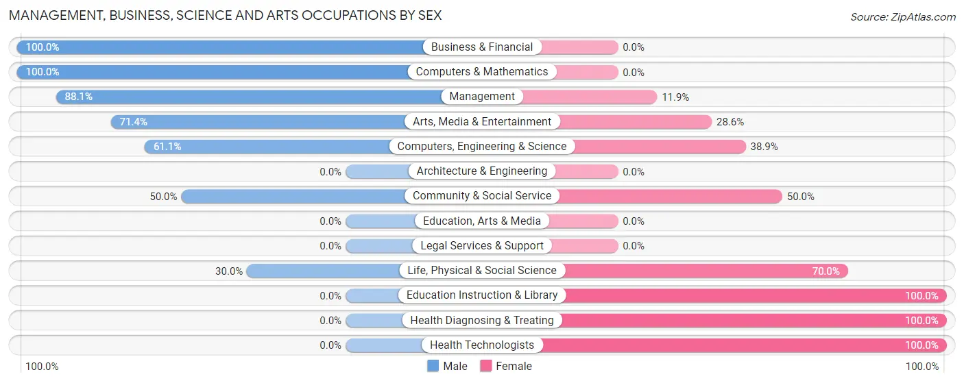 Management, Business, Science and Arts Occupations by Sex in Oak City