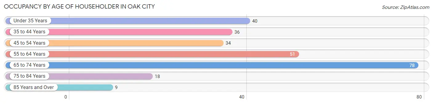 Occupancy by Age of Householder in Oak City