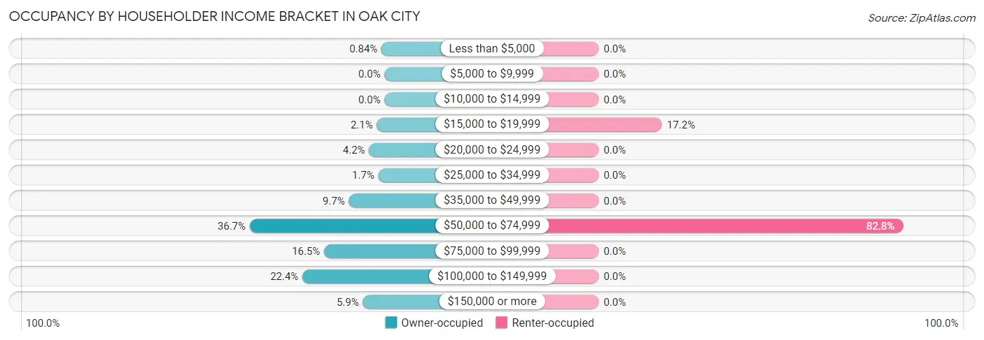 Occupancy by Householder Income Bracket in Oak City