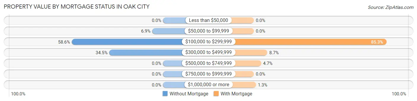 Property Value by Mortgage Status in Oak City