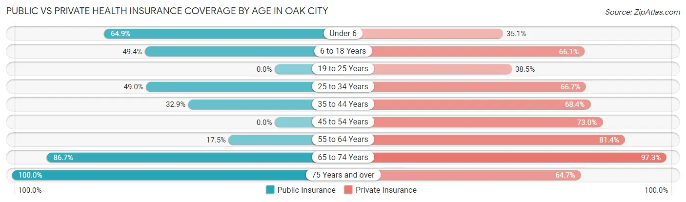 Public vs Private Health Insurance Coverage by Age in Oak City