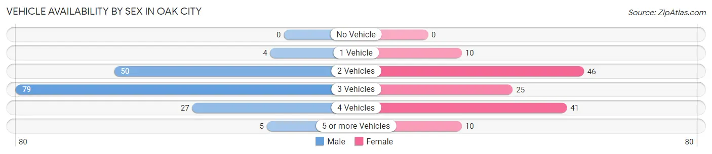 Vehicle Availability by Sex in Oak City