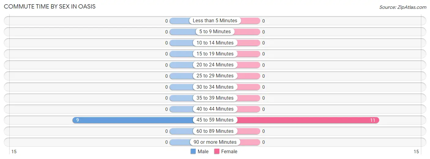 Commute Time by Sex in Oasis