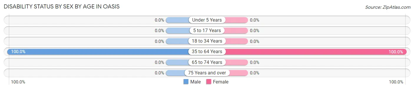 Disability Status by Sex by Age in Oasis