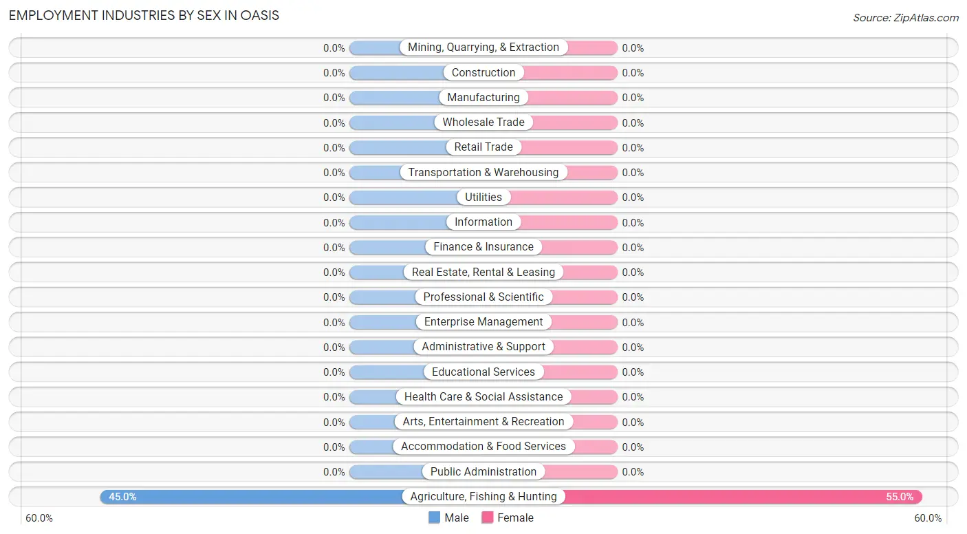 Employment Industries by Sex in Oasis