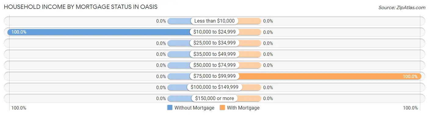 Household Income by Mortgage Status in Oasis