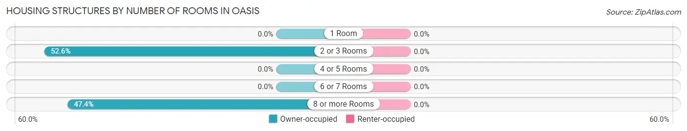 Housing Structures by Number of Rooms in Oasis