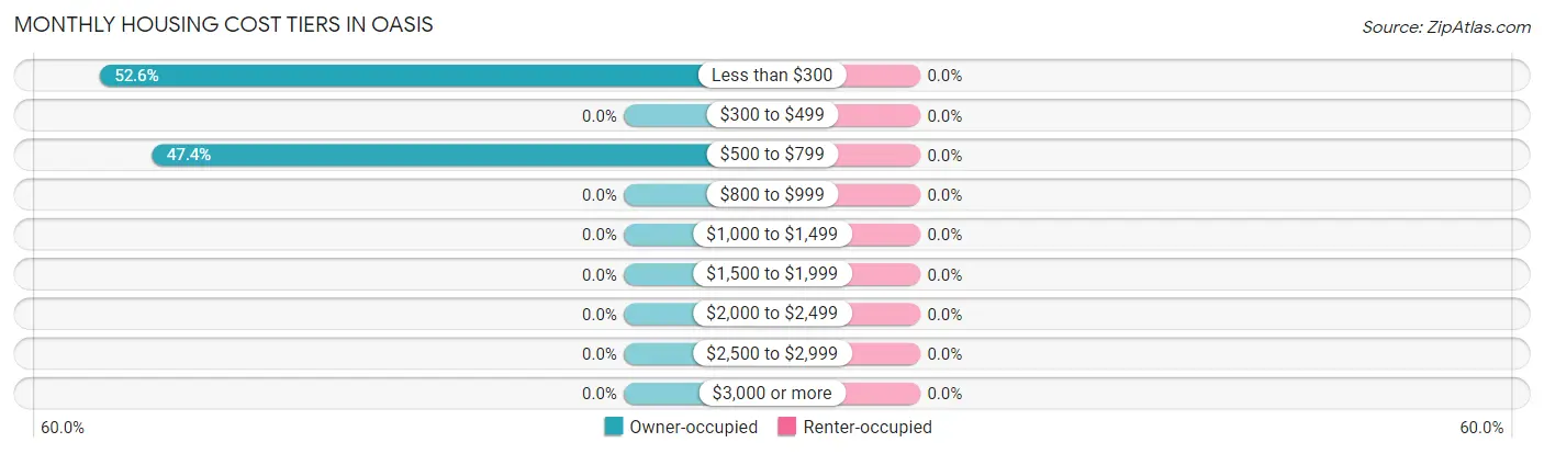 Monthly Housing Cost Tiers in Oasis