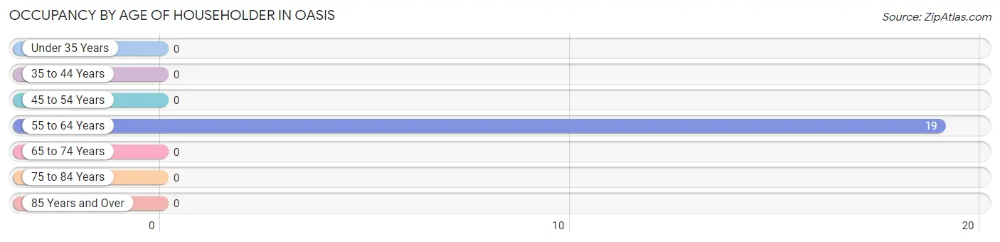 Occupancy by Age of Householder in Oasis