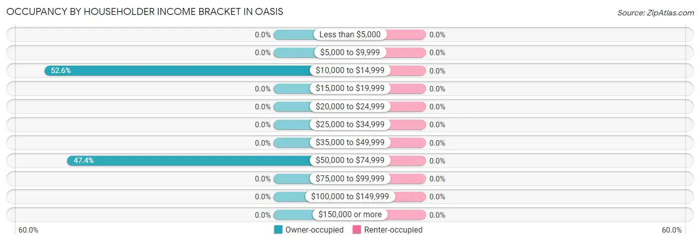 Occupancy by Householder Income Bracket in Oasis