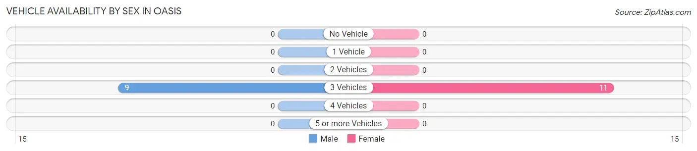 Vehicle Availability by Sex in Oasis