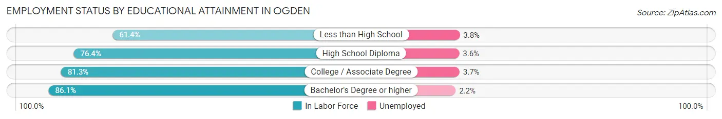 Employment Status by Educational Attainment in Ogden