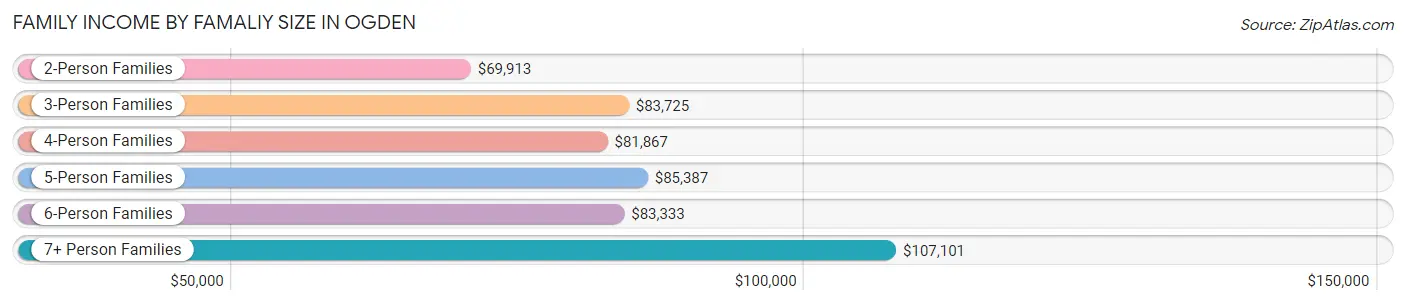 Family Income by Famaliy Size in Ogden