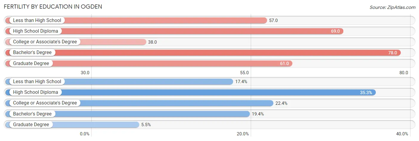 Female Fertility by Education Attainment in Ogden