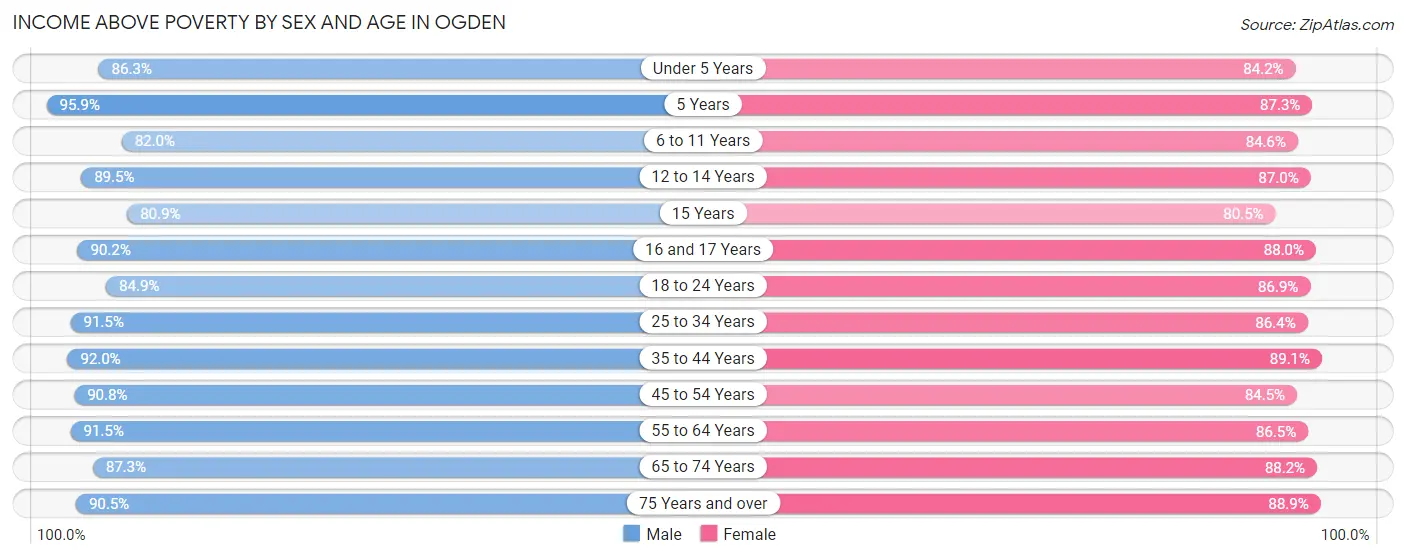 Income Above Poverty by Sex and Age in Ogden