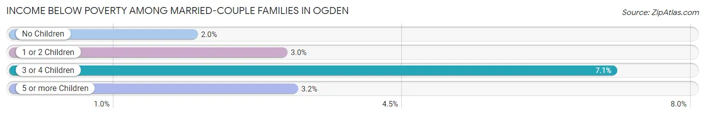 Income Below Poverty Among Married-Couple Families in Ogden