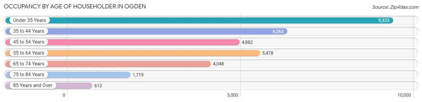 Occupancy by Age of Householder in Ogden