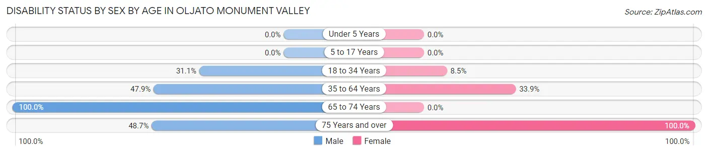 Disability Status by Sex by Age in Oljato Monument Valley