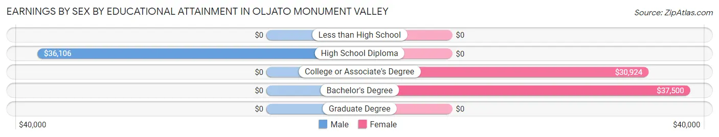 Earnings by Sex by Educational Attainment in Oljato Monument Valley
