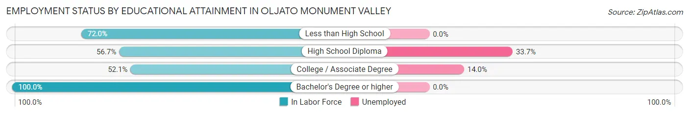 Employment Status by Educational Attainment in Oljato Monument Valley