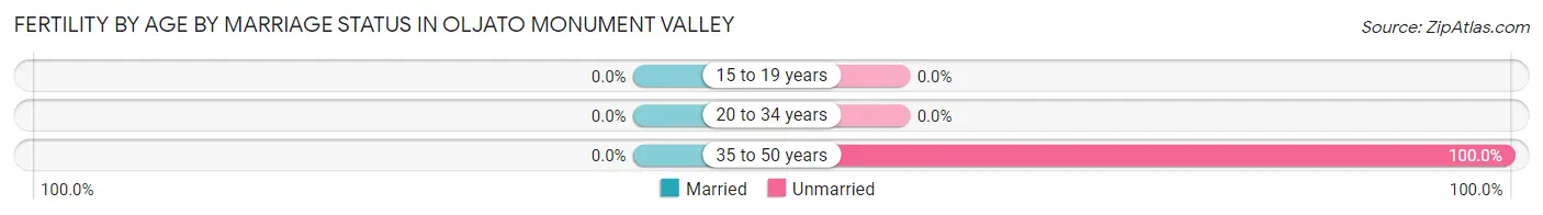 Female Fertility by Age by Marriage Status in Oljato Monument Valley