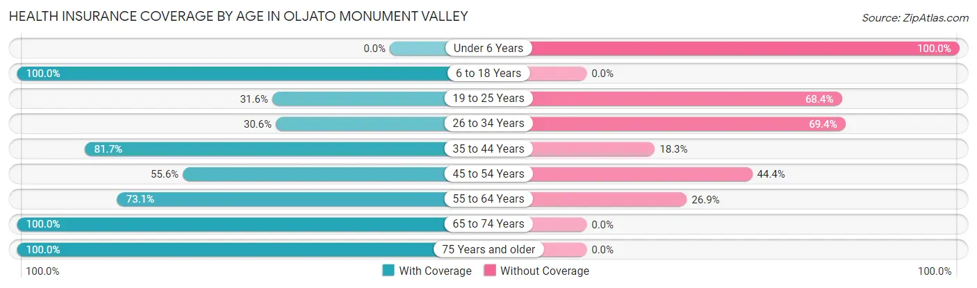 Health Insurance Coverage by Age in Oljato Monument Valley
