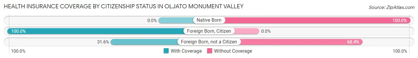 Health Insurance Coverage by Citizenship Status in Oljato Monument Valley