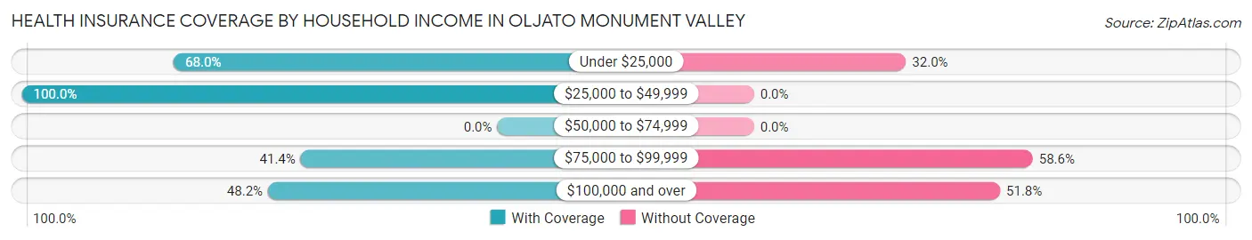 Health Insurance Coverage by Household Income in Oljato Monument Valley