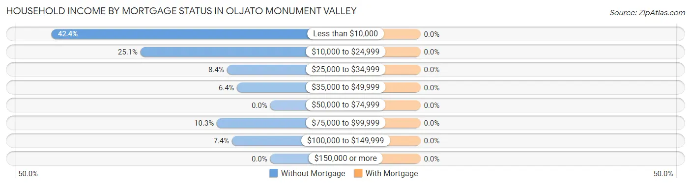 Household Income by Mortgage Status in Oljato Monument Valley