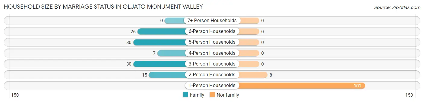 Household Size by Marriage Status in Oljato Monument Valley